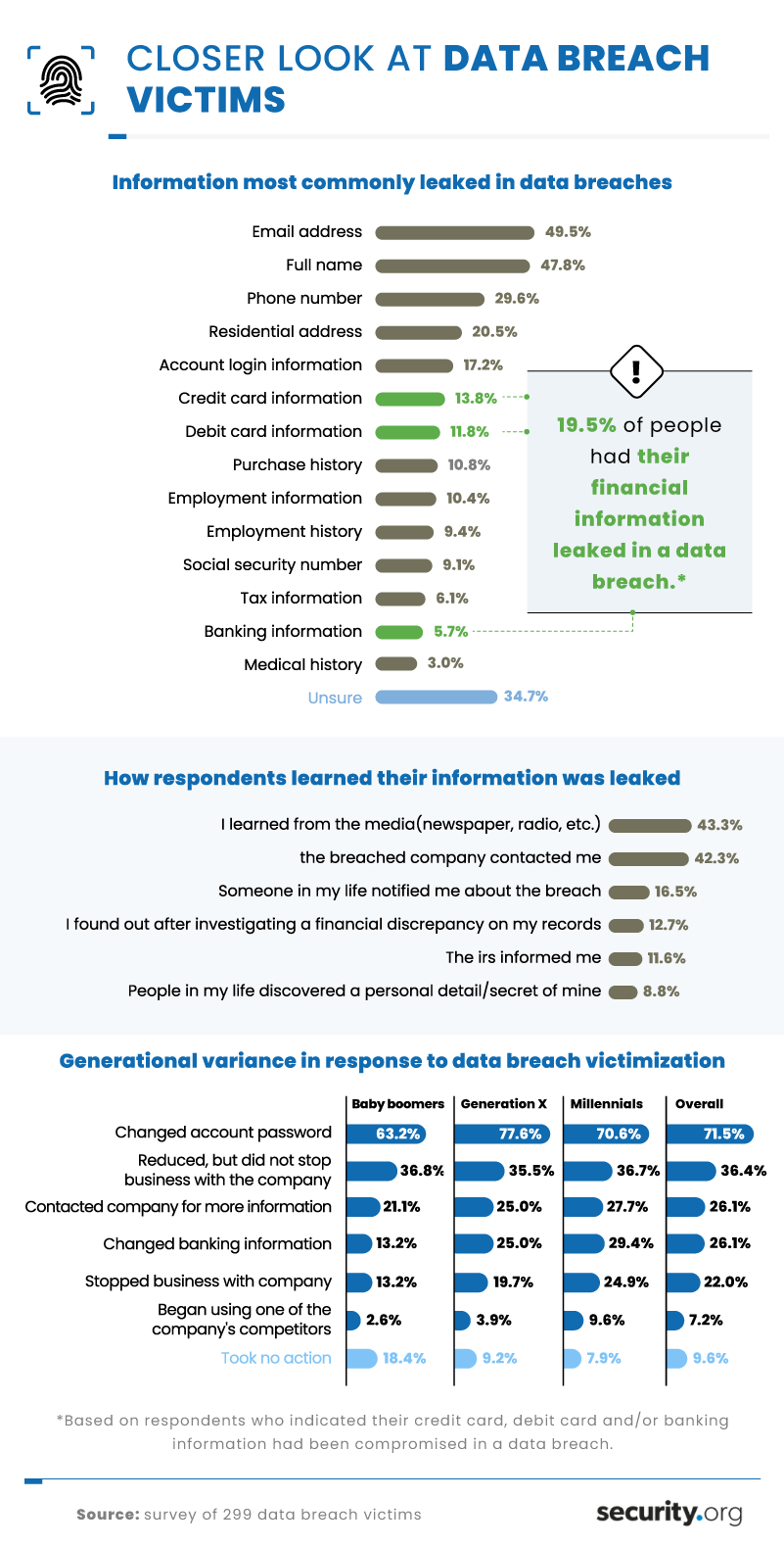 Information Most Commonly Leaked in Breaches